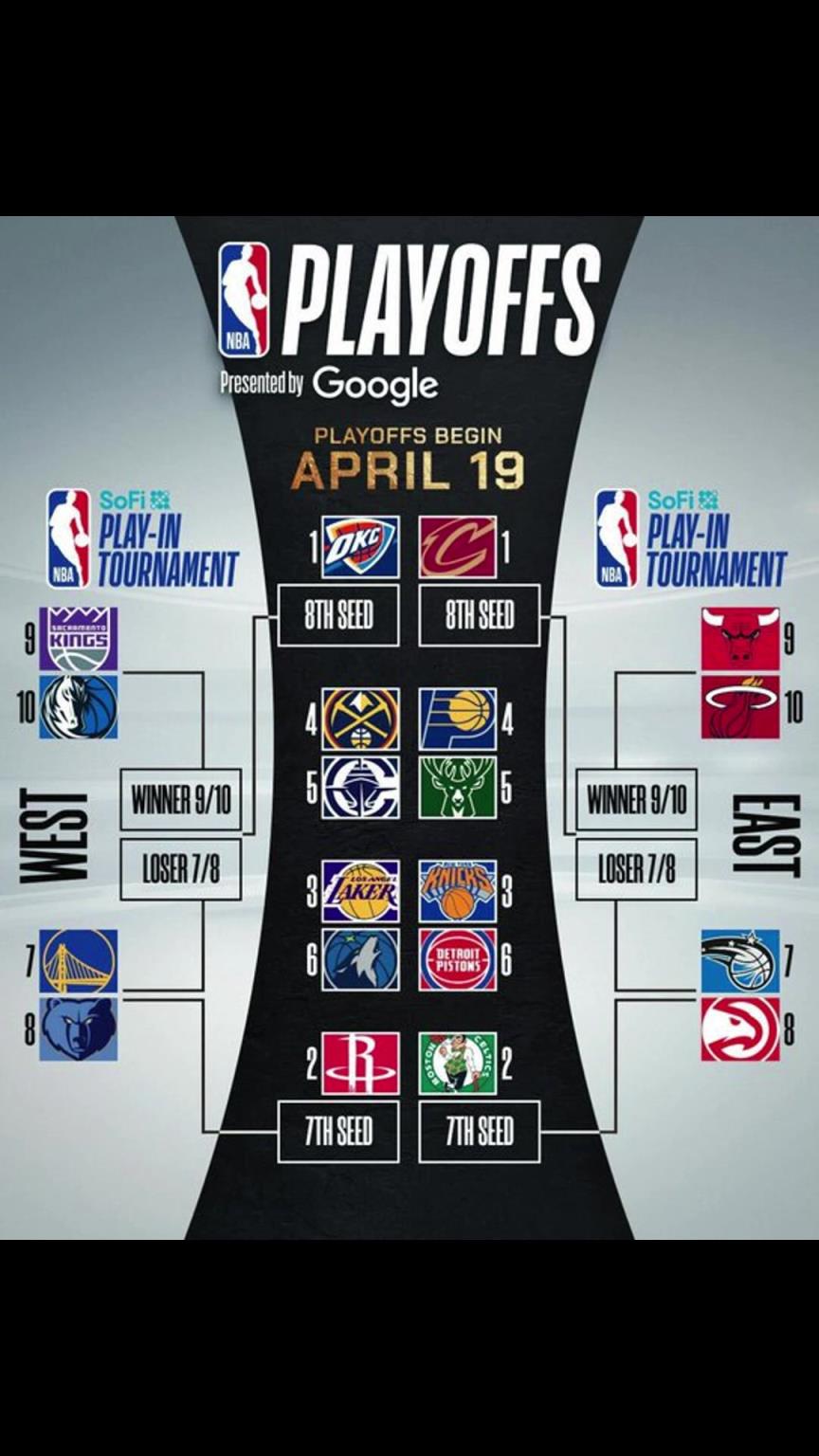 誰晉級？季后賽對陣出爐！快船vs掘金 湖人vs狼 勇士附加賽