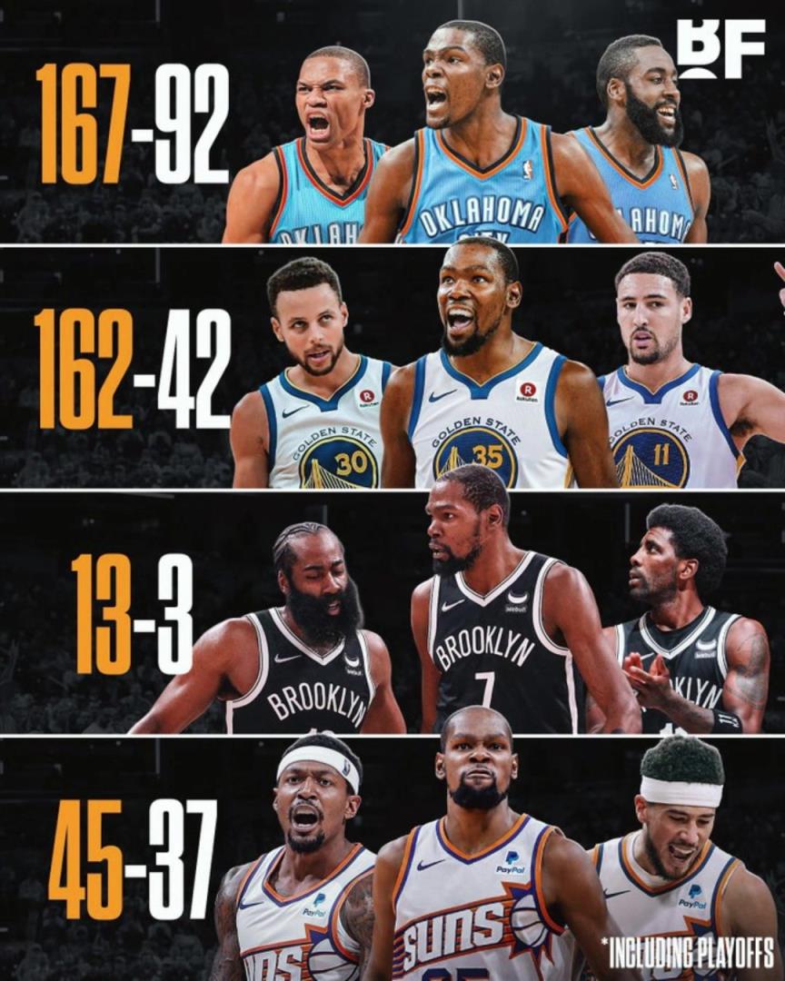 杜蘭特各階段三巨頭勝率：籃網(wǎng)時(shí)代13-3，太陽(yáng)時(shí)代拉完了